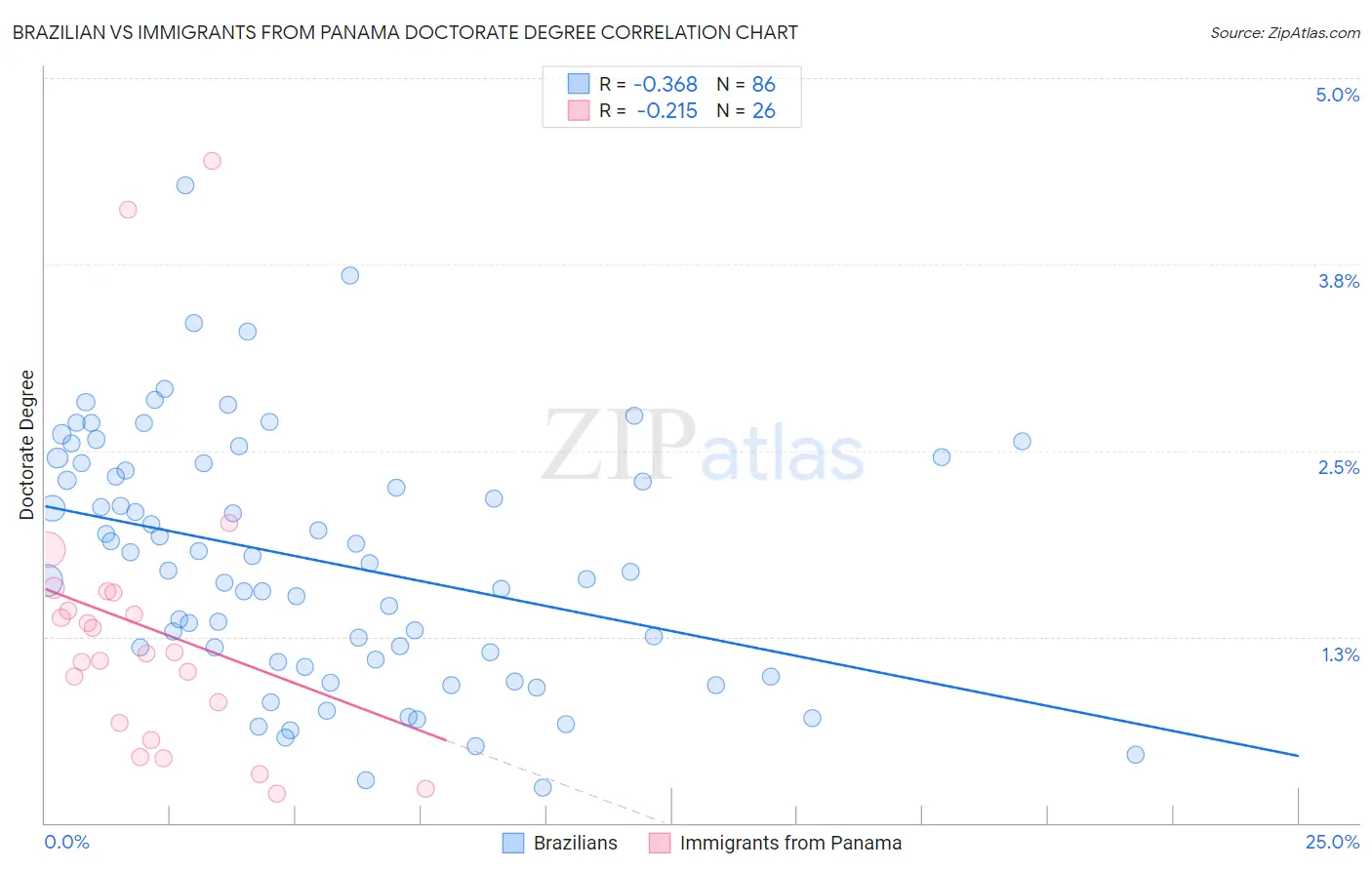 Brazilian vs Immigrants from Panama Doctorate Degree