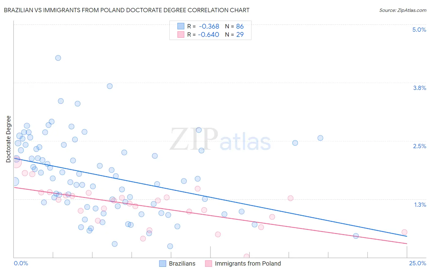 Brazilian vs Immigrants from Poland Doctorate Degree