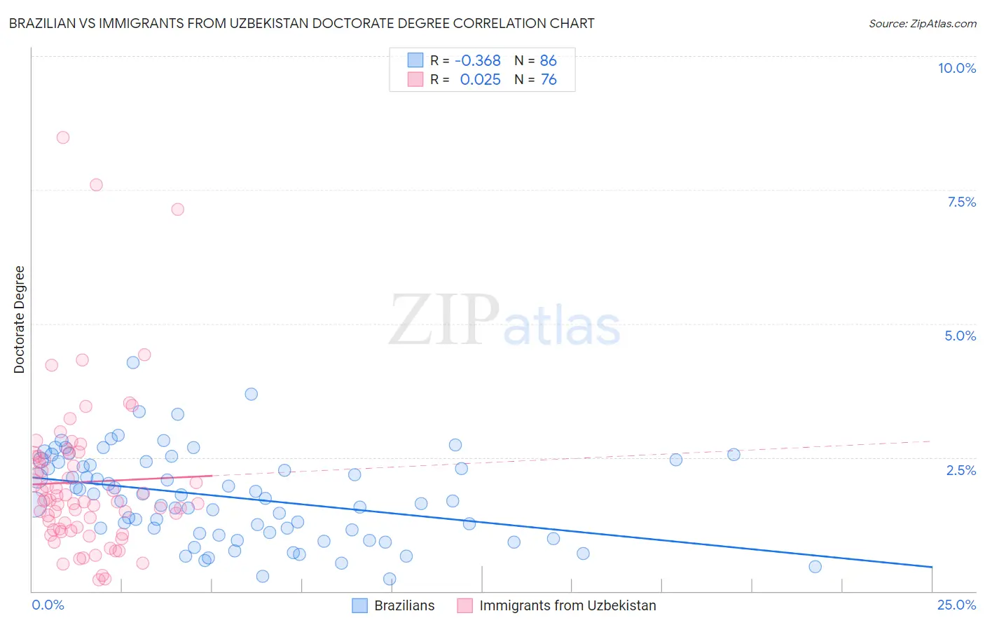 Brazilian vs Immigrants from Uzbekistan Doctorate Degree