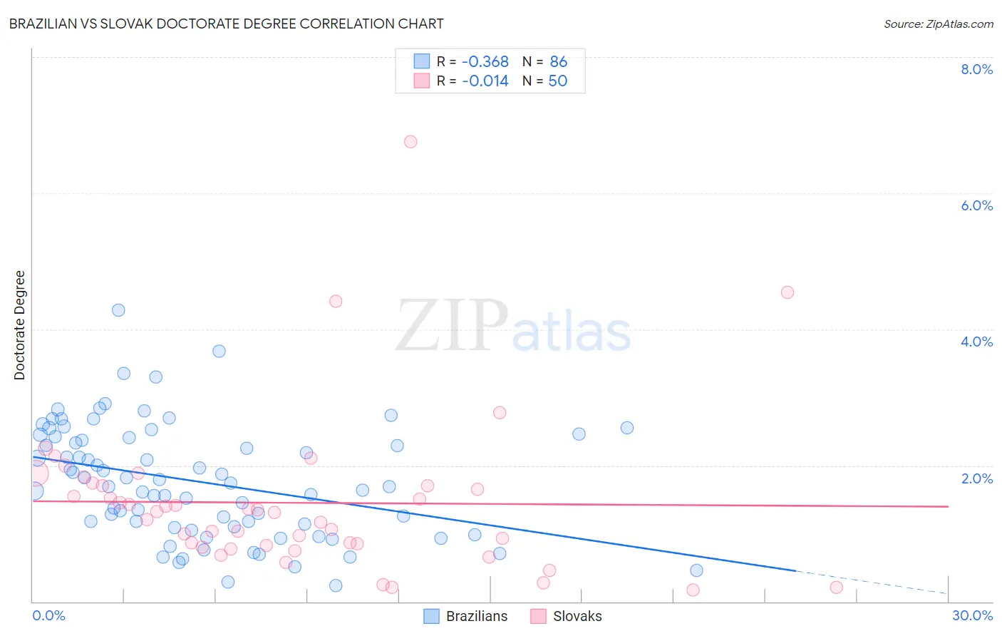 Brazilian vs Slovak Doctorate Degree