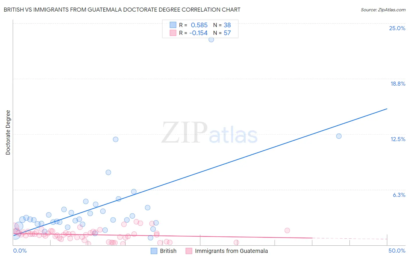 British vs Immigrants from Guatemala Doctorate Degree