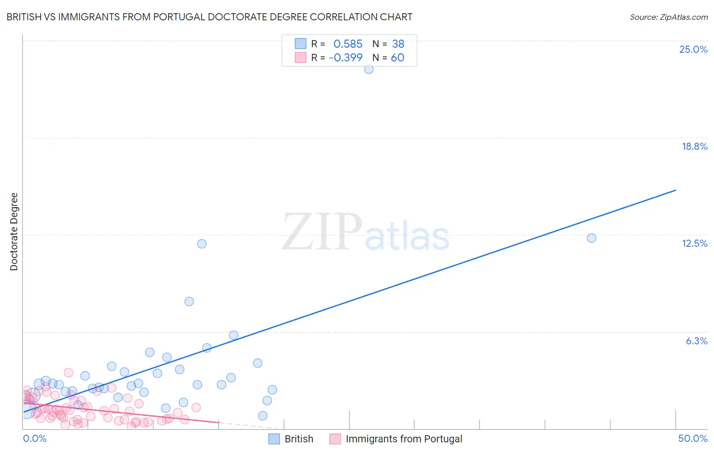 British vs Immigrants from Portugal Doctorate Degree