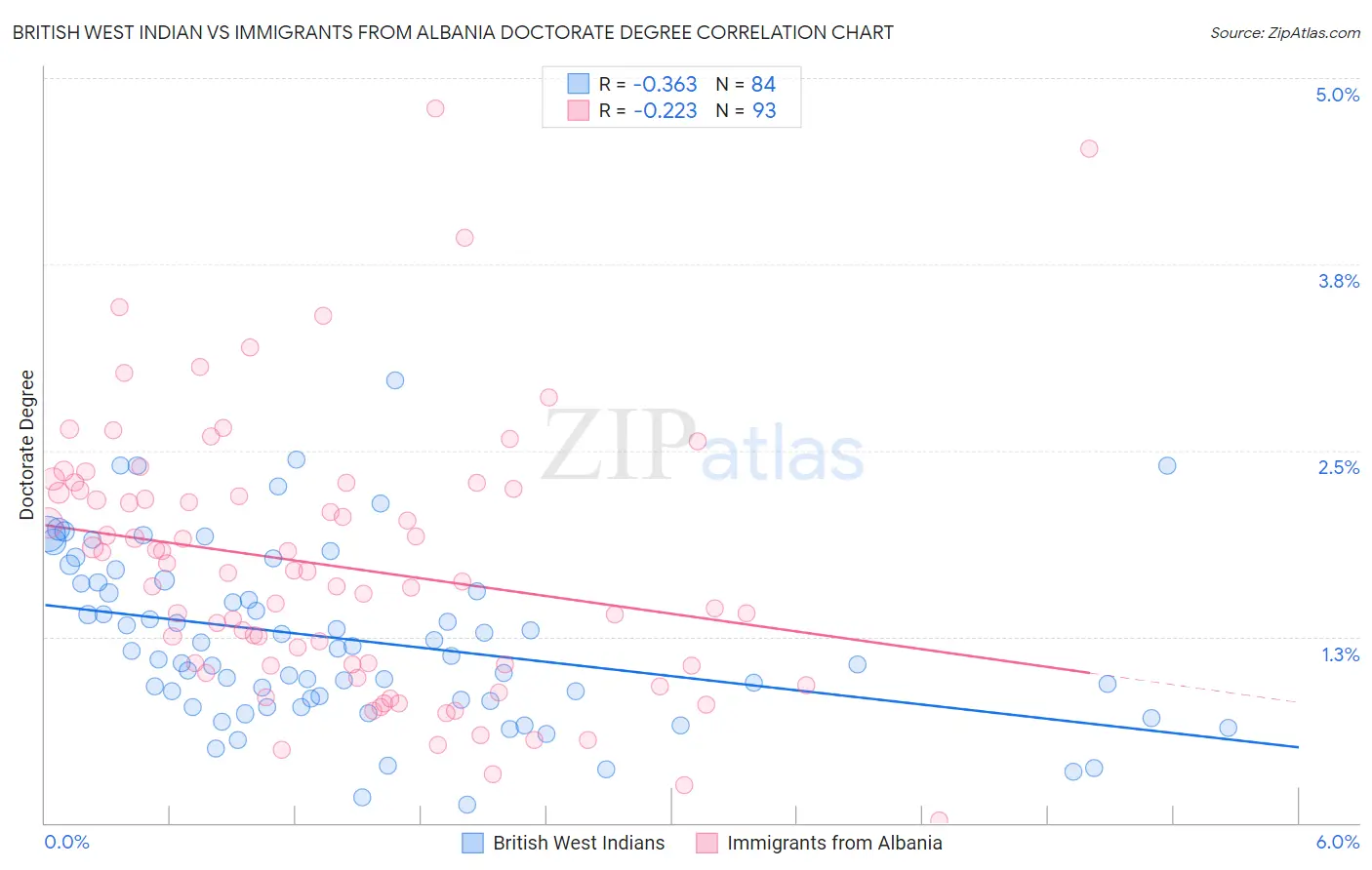 British West Indian vs Immigrants from Albania Doctorate Degree