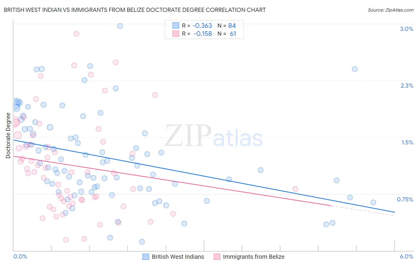 British West Indian vs Immigrants from Belize Doctorate Degree