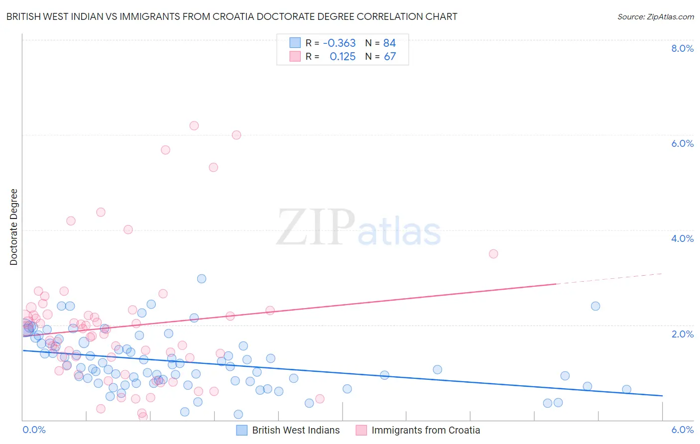 British West Indian vs Immigrants from Croatia Doctorate Degree