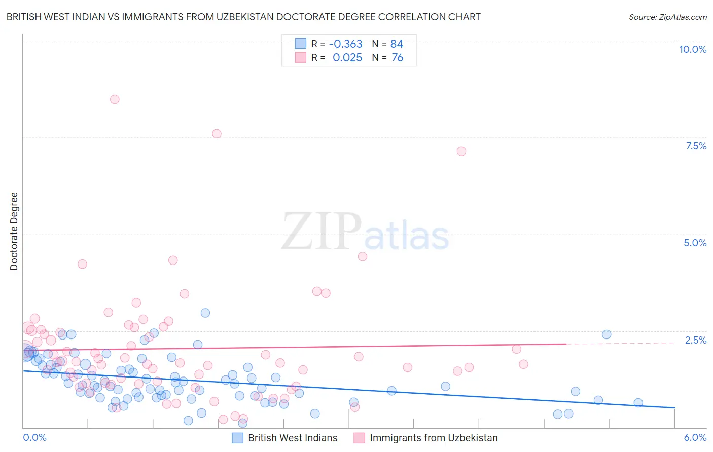 British West Indian vs Immigrants from Uzbekistan Doctorate Degree