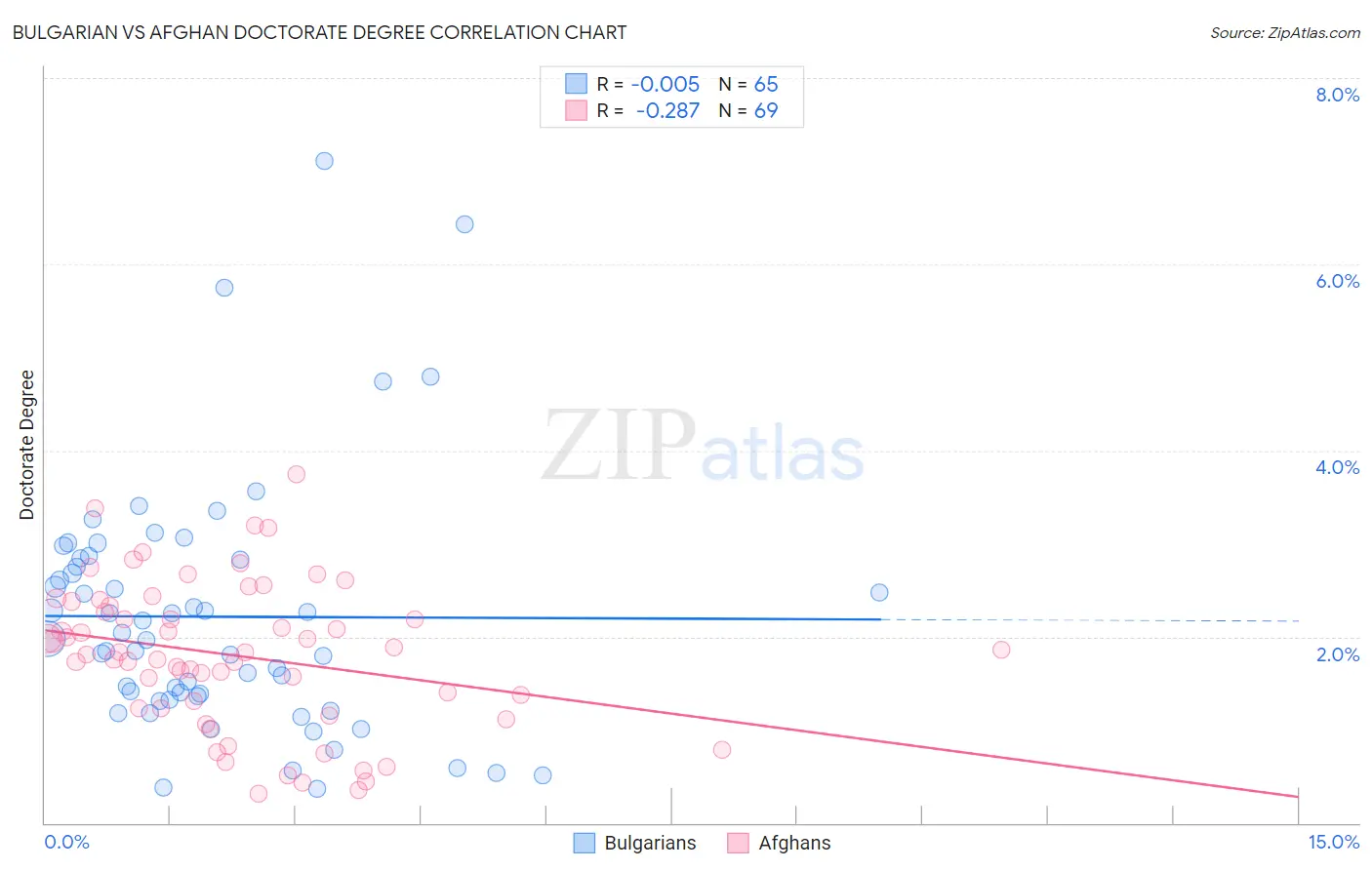 Bulgarian vs Afghan Doctorate Degree