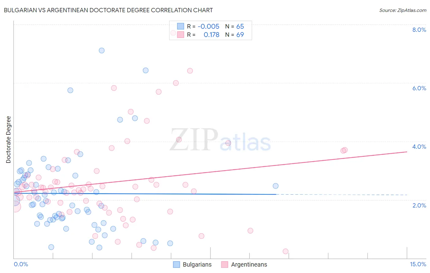 Bulgarian vs Argentinean Doctorate Degree