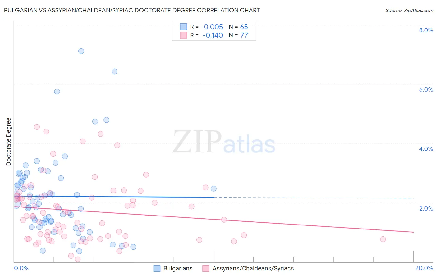 Bulgarian vs Assyrian/Chaldean/Syriac Doctorate Degree