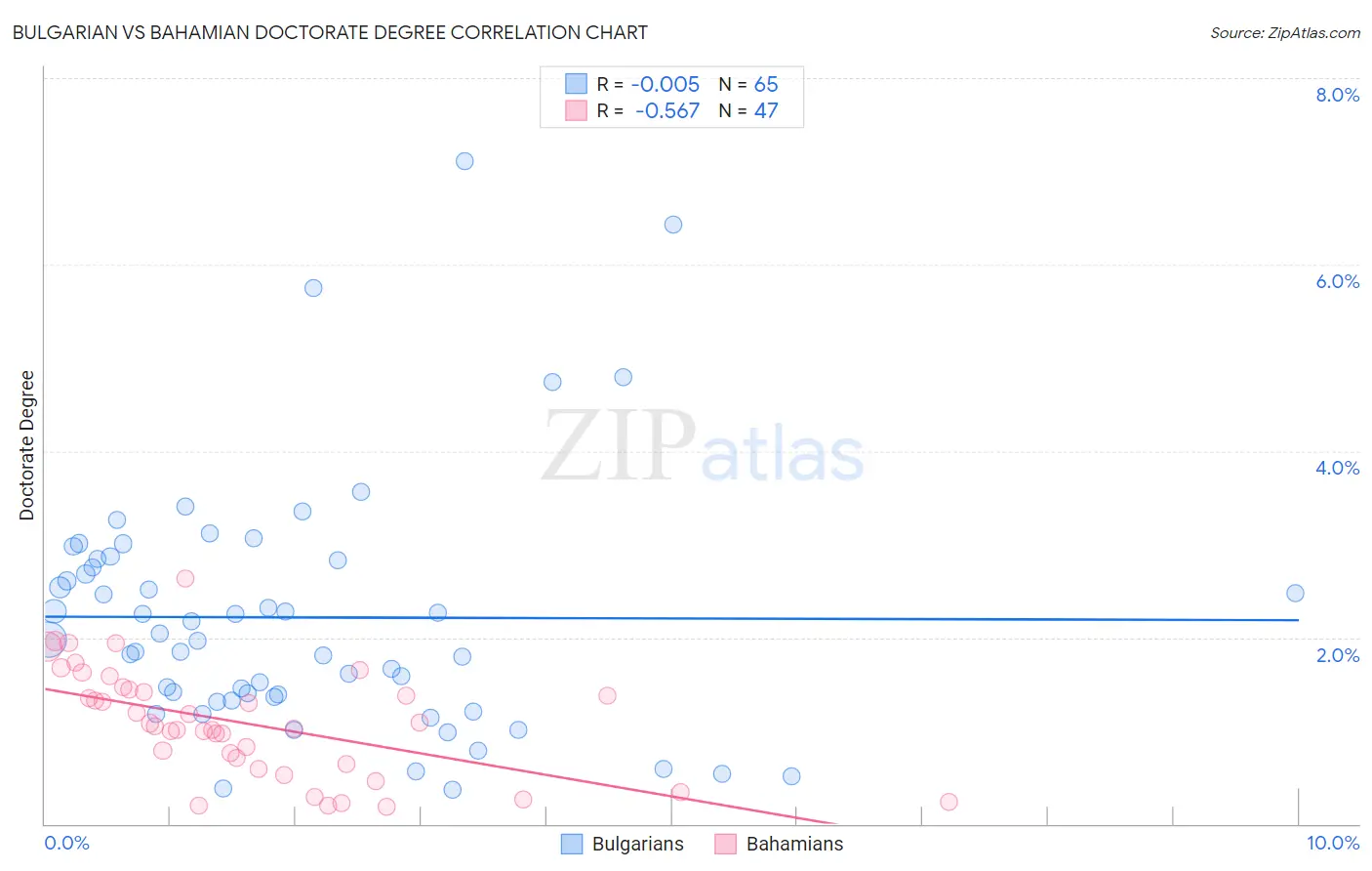 Bulgarian vs Bahamian Doctorate Degree