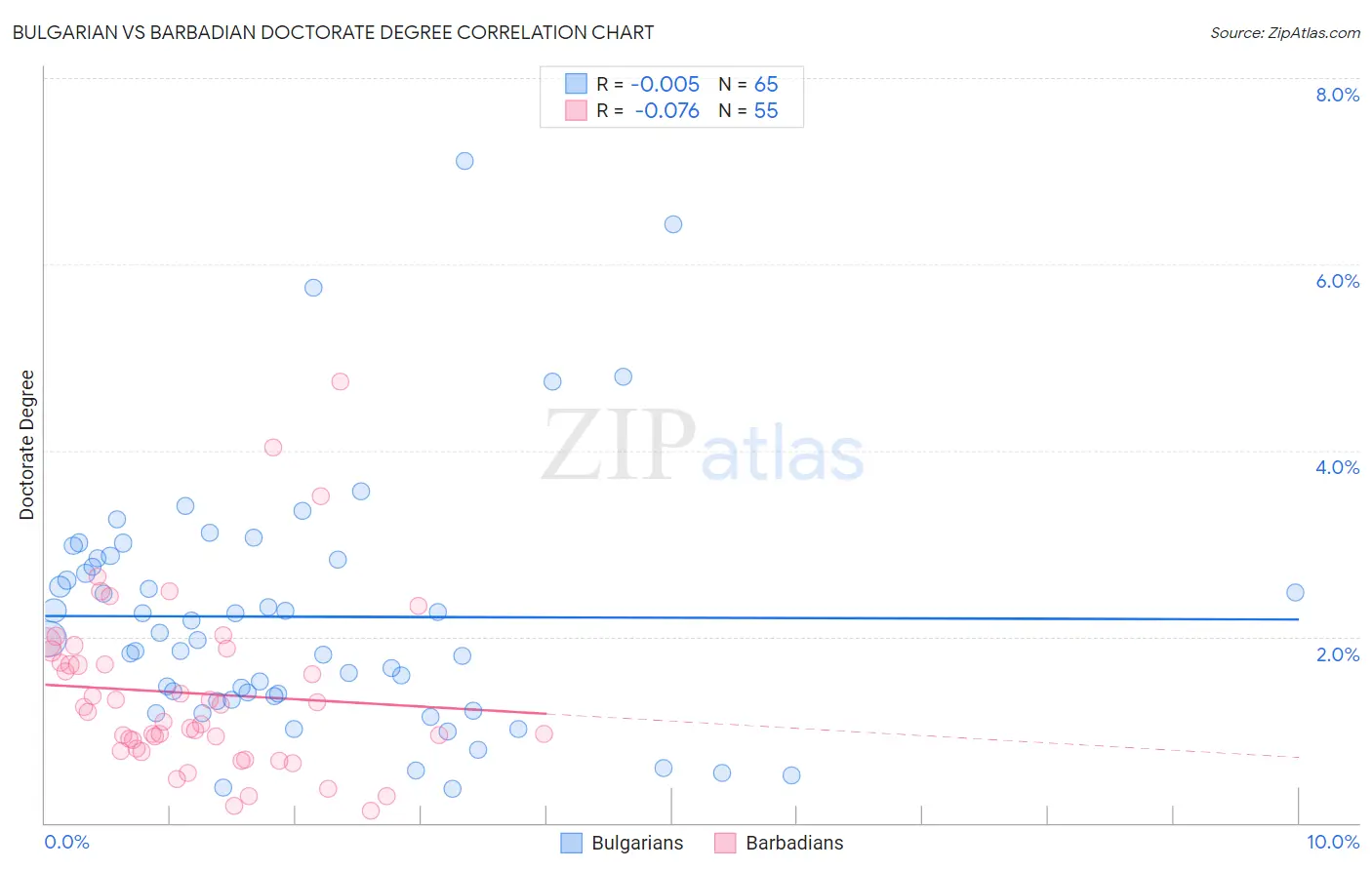 Bulgarian vs Barbadian Doctorate Degree