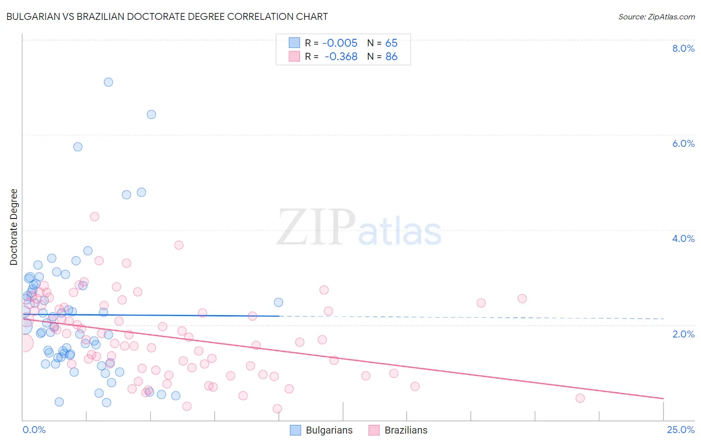 Bulgarian vs Brazilian Doctorate Degree