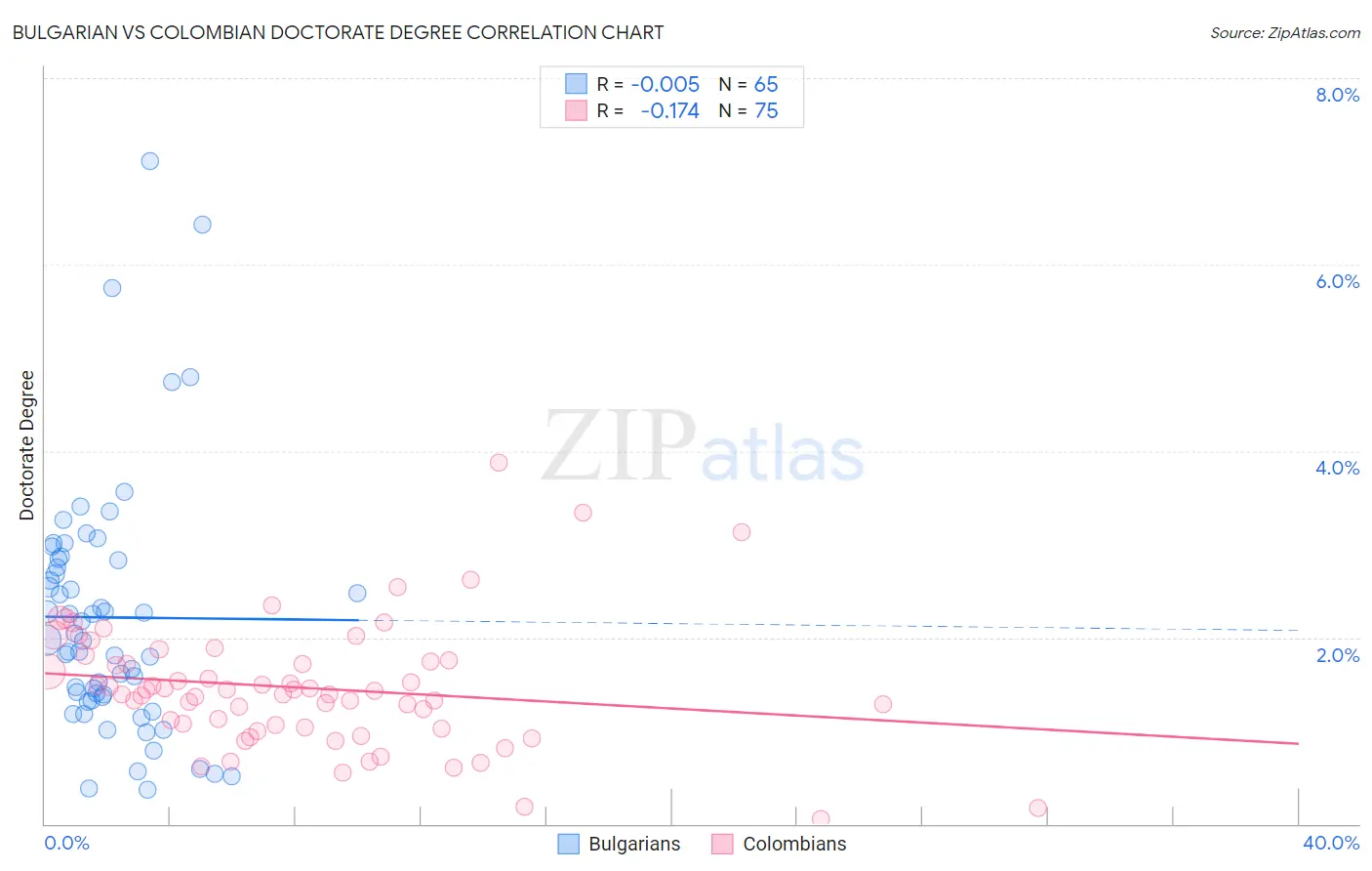 Bulgarian vs Colombian Doctorate Degree