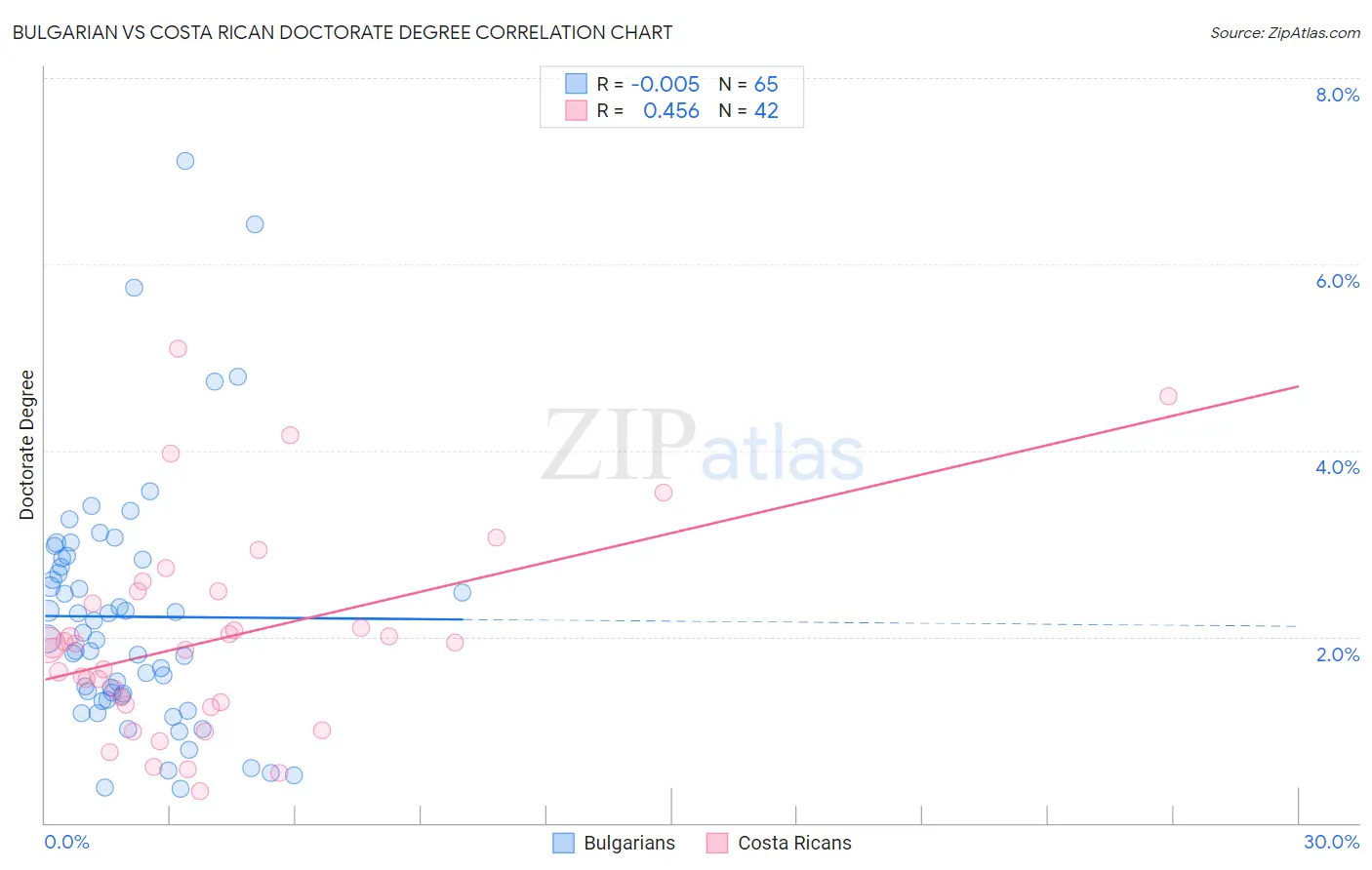 Bulgarian vs Costa Rican Doctorate Degree