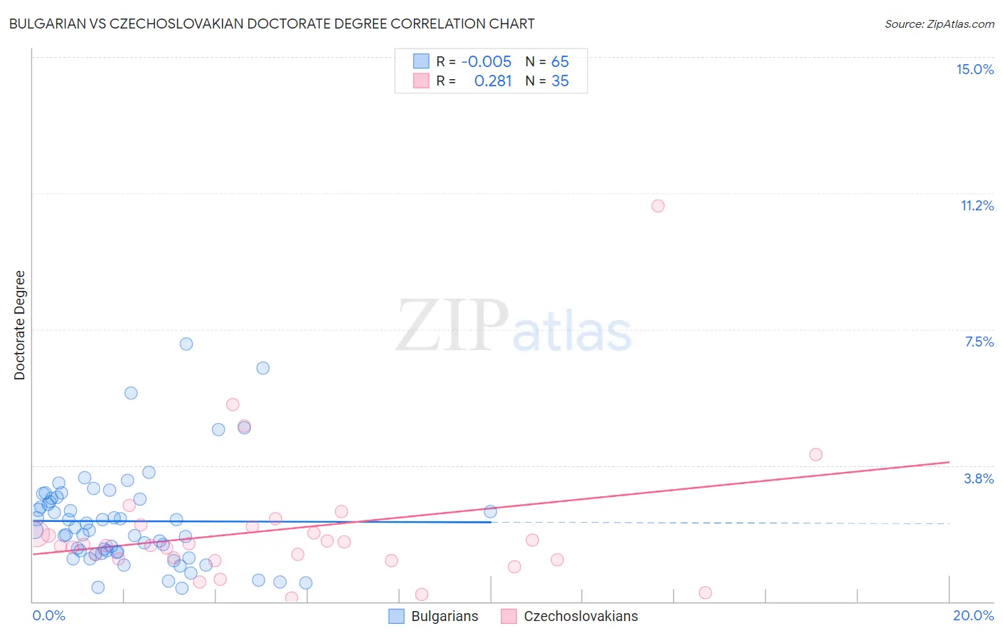 Bulgarian vs Czechoslovakian Doctorate Degree