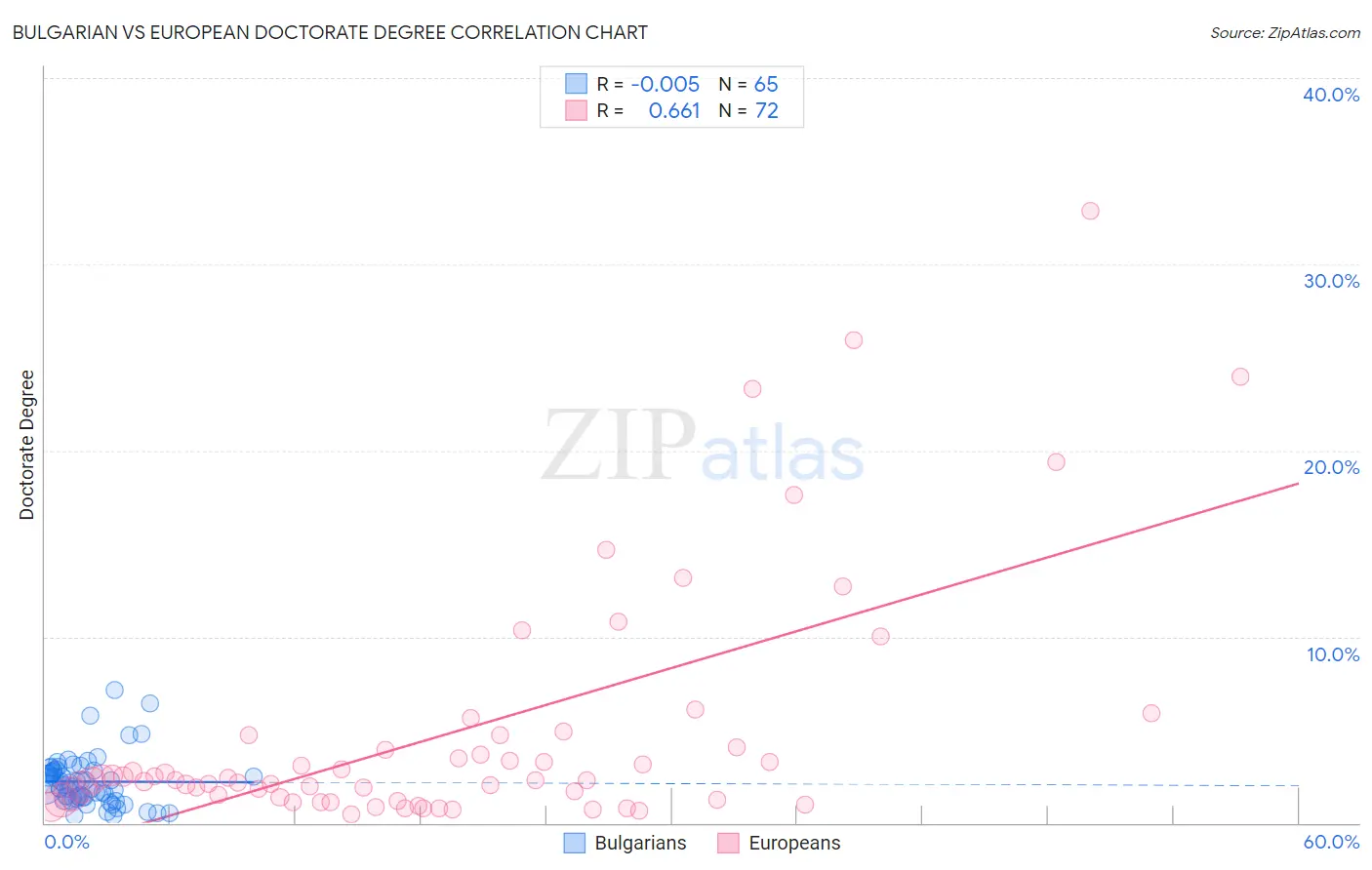 Bulgarian vs European Doctorate Degree