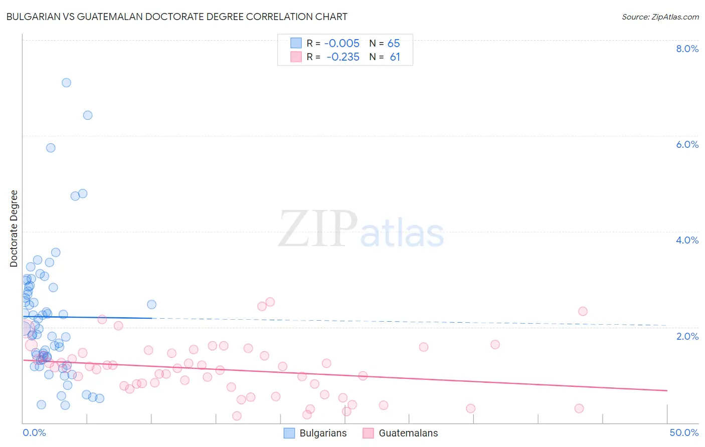 Bulgarian vs Guatemalan Doctorate Degree