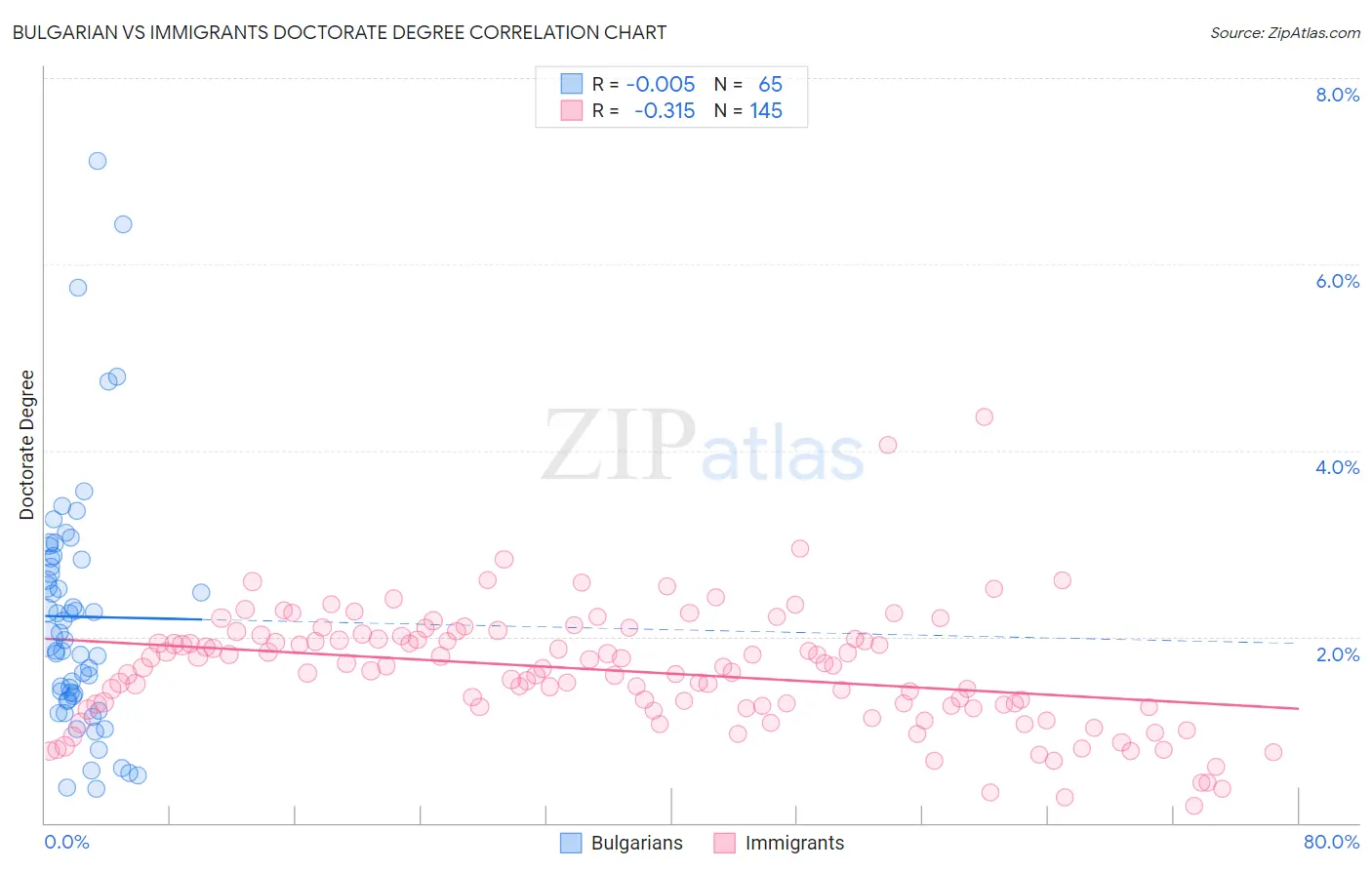 Bulgarian vs Immigrants Doctorate Degree