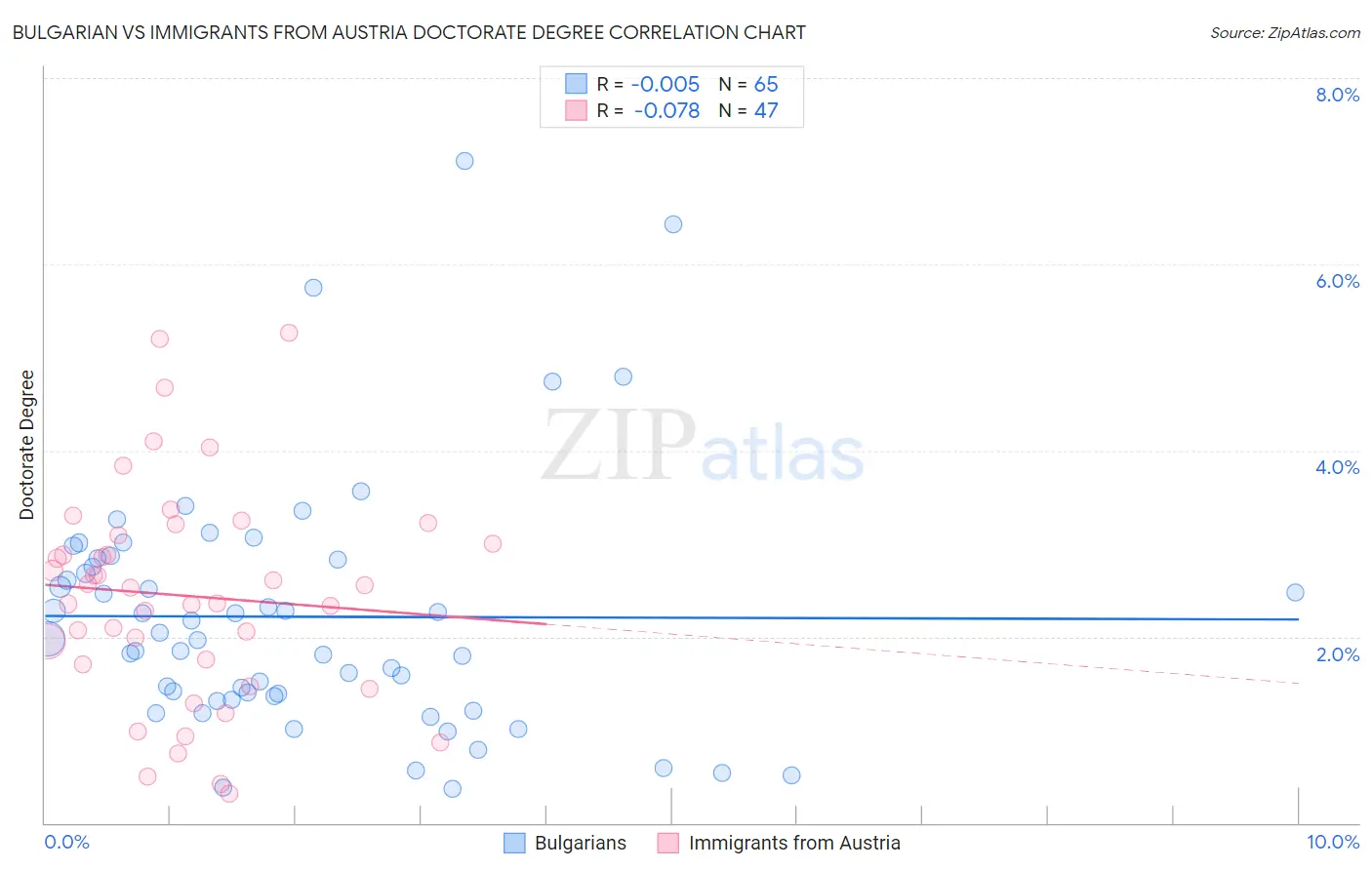 Bulgarian vs Immigrants from Austria Doctorate Degree