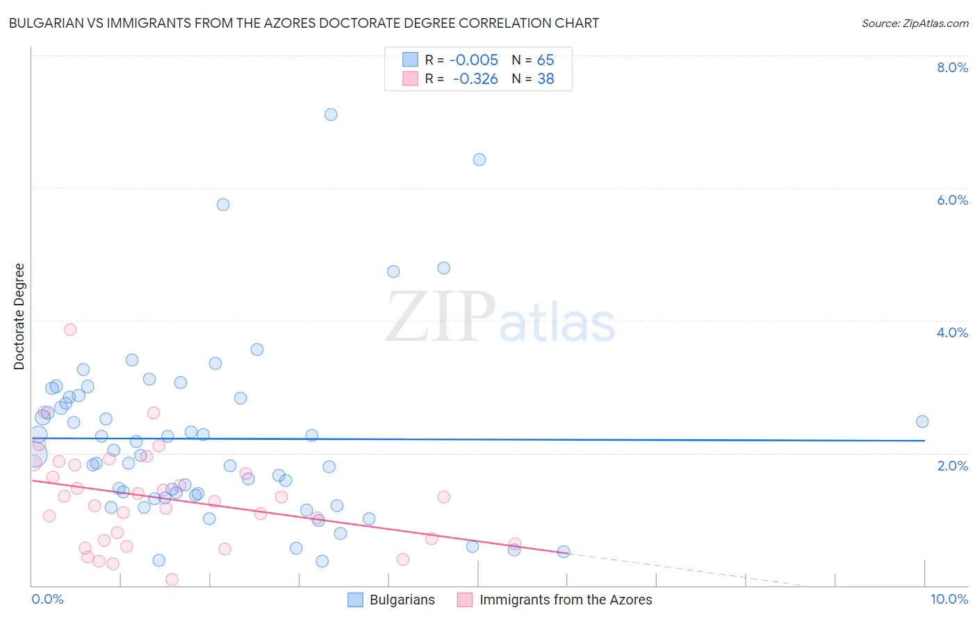 Bulgarian vs Immigrants from the Azores Doctorate Degree