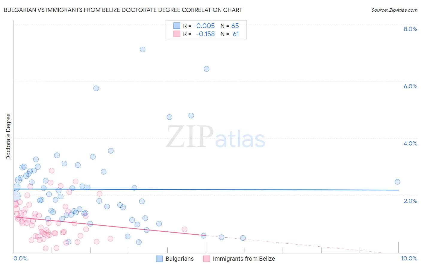 Bulgarian vs Immigrants from Belize Doctorate Degree