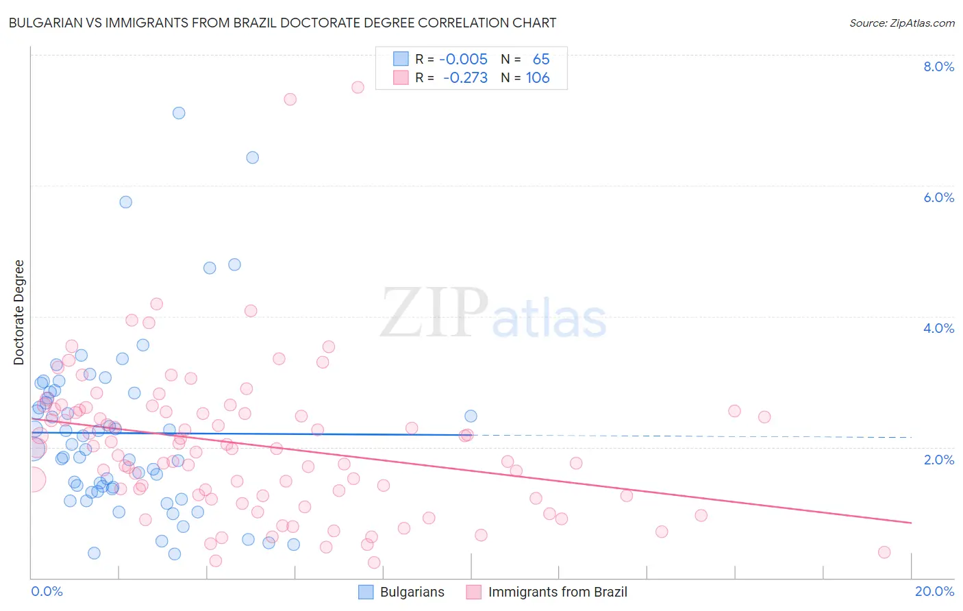 Bulgarian vs Immigrants from Brazil Doctorate Degree