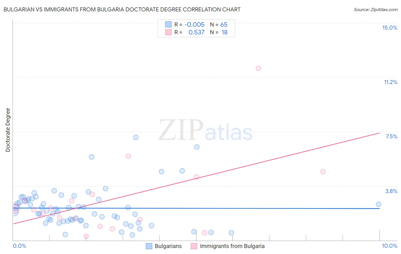 Bulgarian vs Immigrants from Bulgaria Doctorate Degree