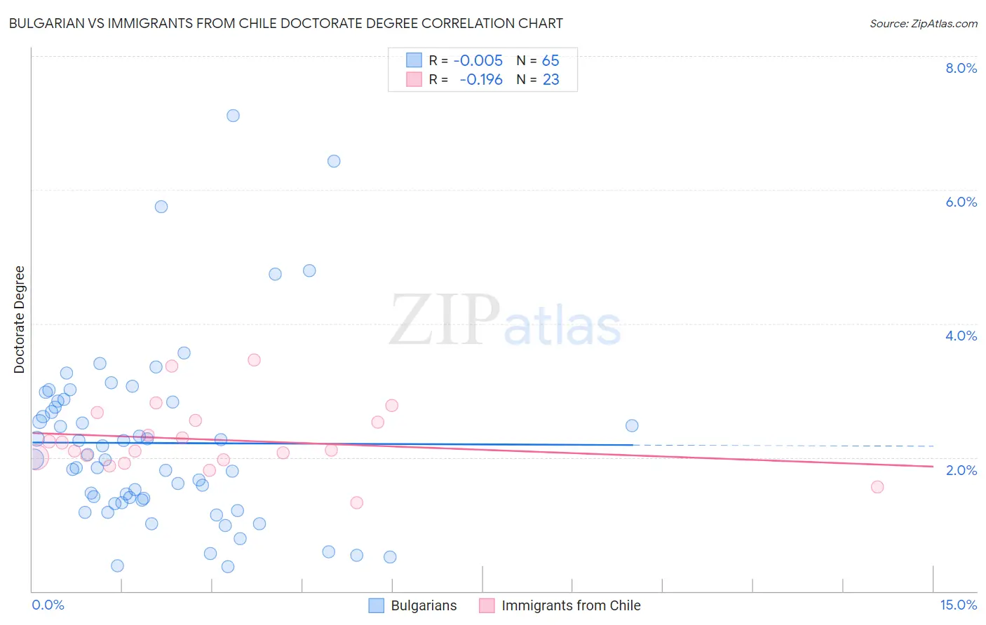 Bulgarian vs Immigrants from Chile Doctorate Degree