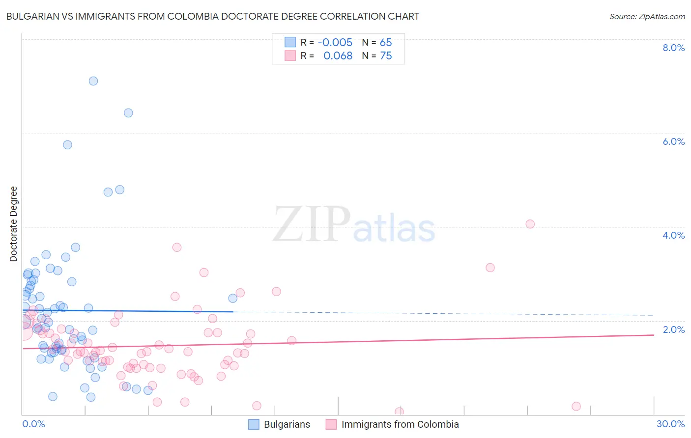 Bulgarian vs Immigrants from Colombia Doctorate Degree