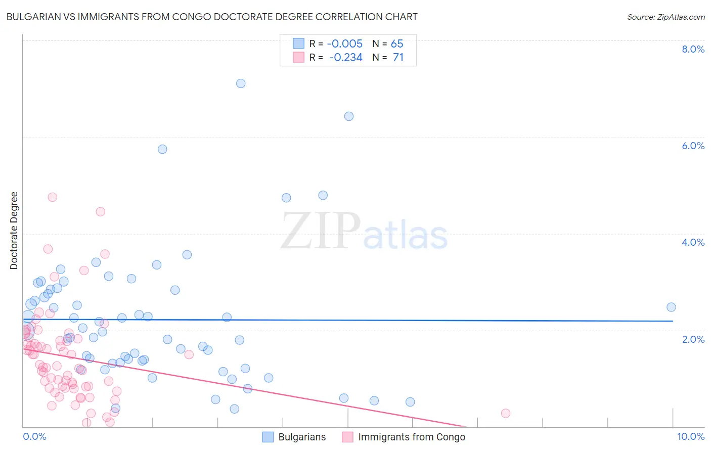 Bulgarian vs Immigrants from Congo Doctorate Degree