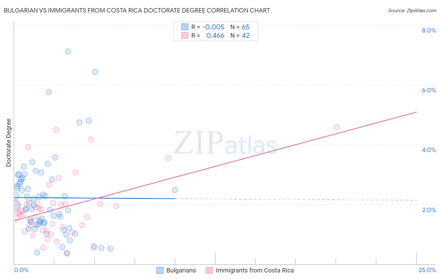 Bulgarian vs Immigrants from Costa Rica Doctorate Degree