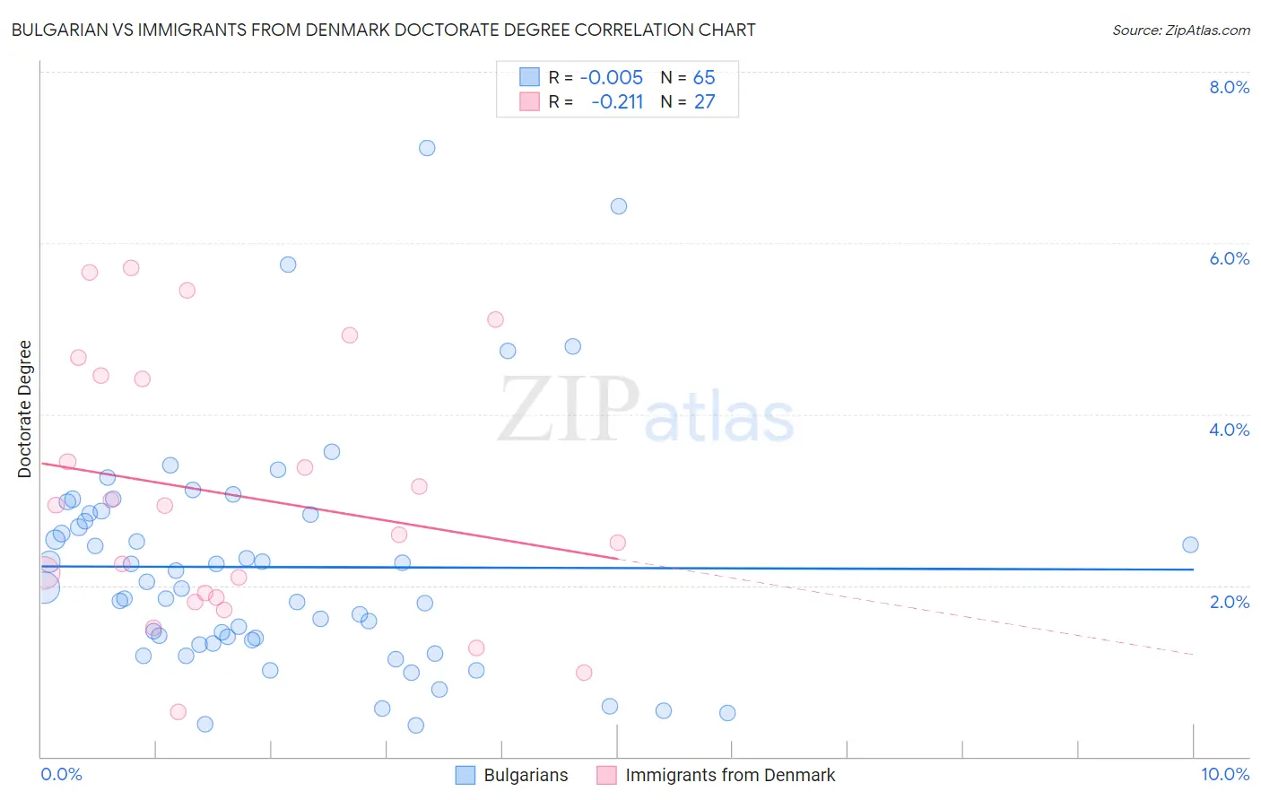 Bulgarian vs Immigrants from Denmark Doctorate Degree