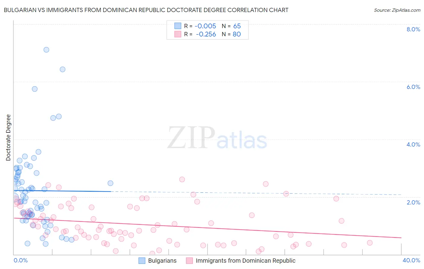 Bulgarian vs Immigrants from Dominican Republic Doctorate Degree