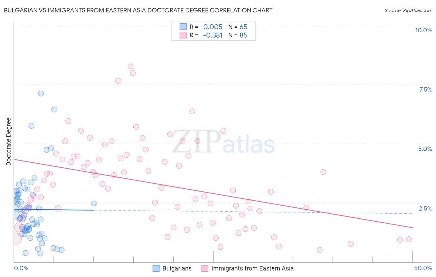 Bulgarian vs Immigrants from Eastern Asia Doctorate Degree