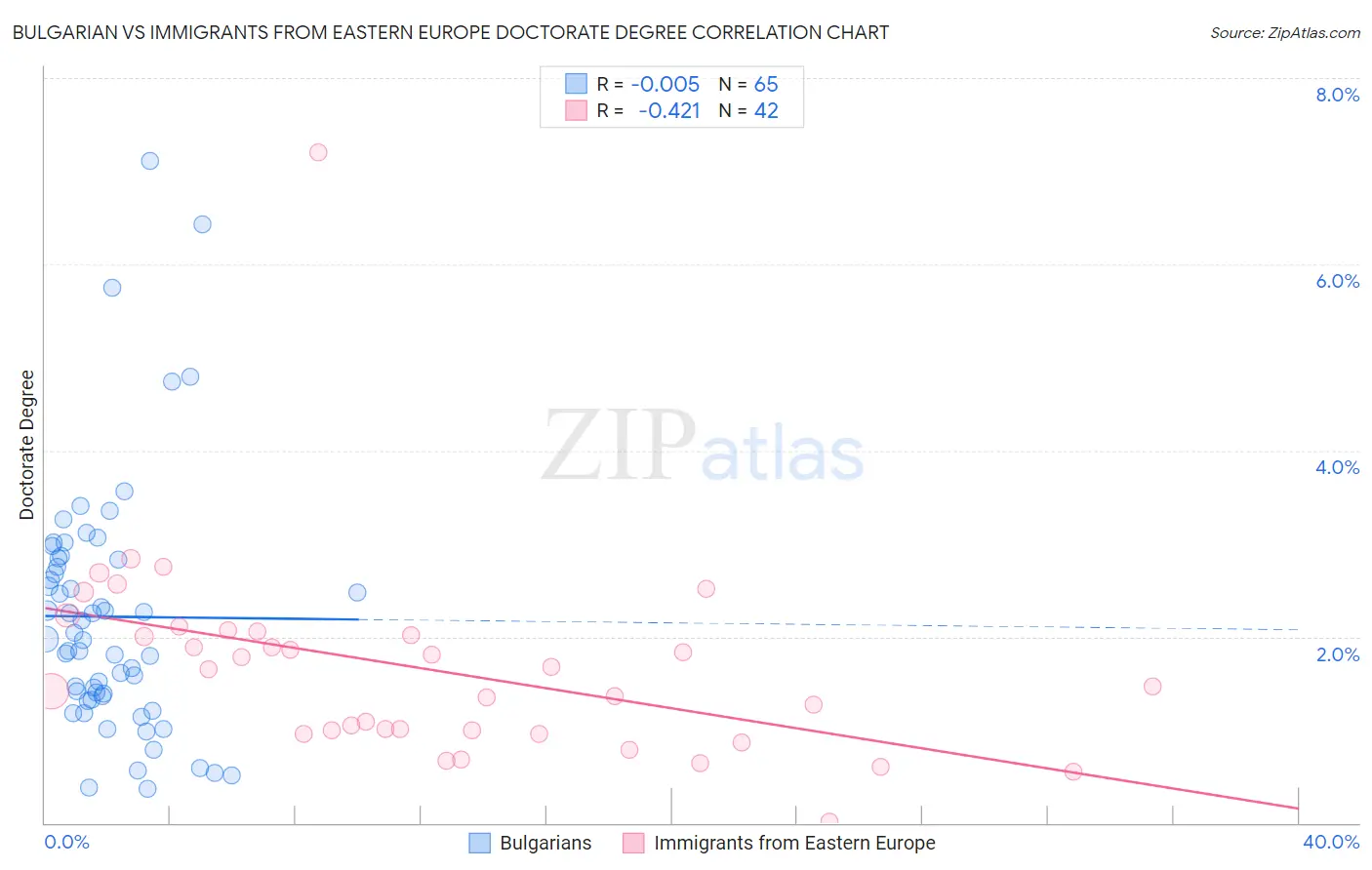 Bulgarian vs Immigrants from Eastern Europe Doctorate Degree