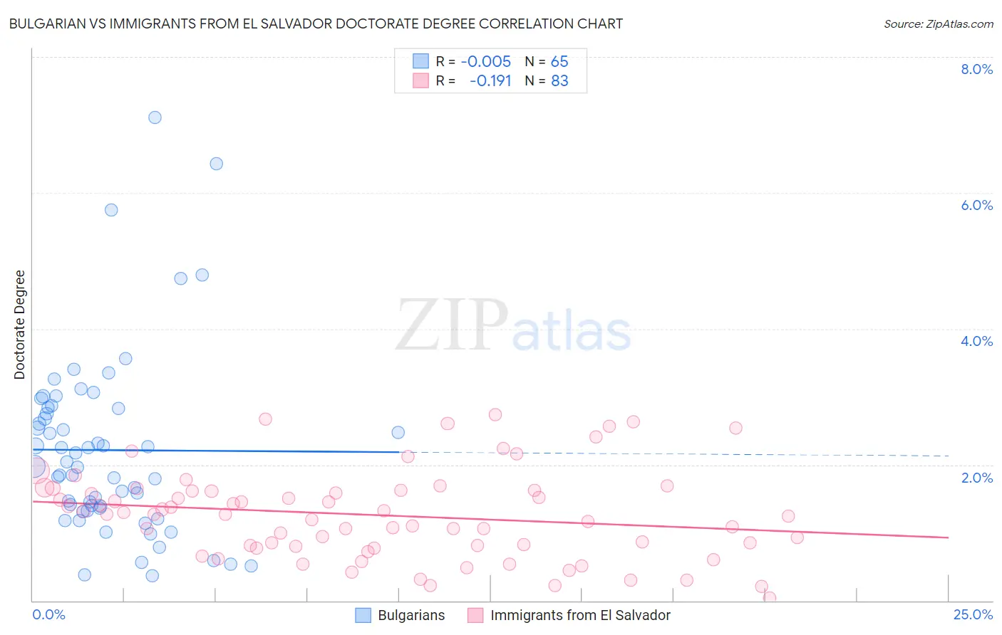 Bulgarian vs Immigrants from El Salvador Doctorate Degree