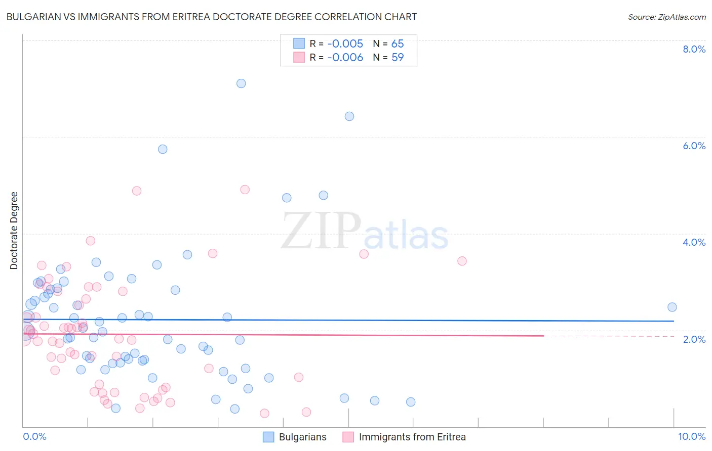 Bulgarian vs Immigrants from Eritrea Doctorate Degree