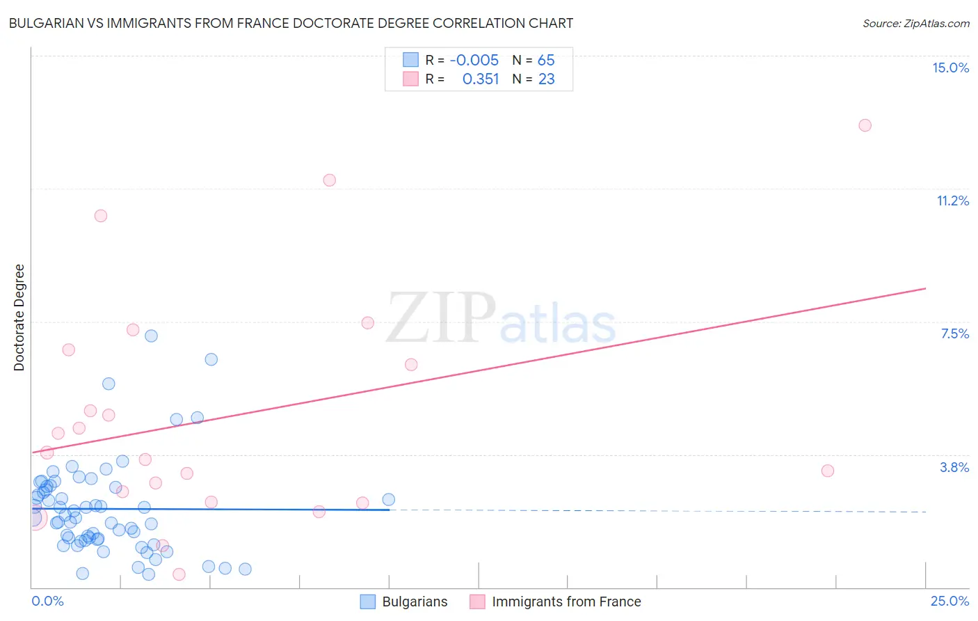 Bulgarian vs Immigrants from France Doctorate Degree