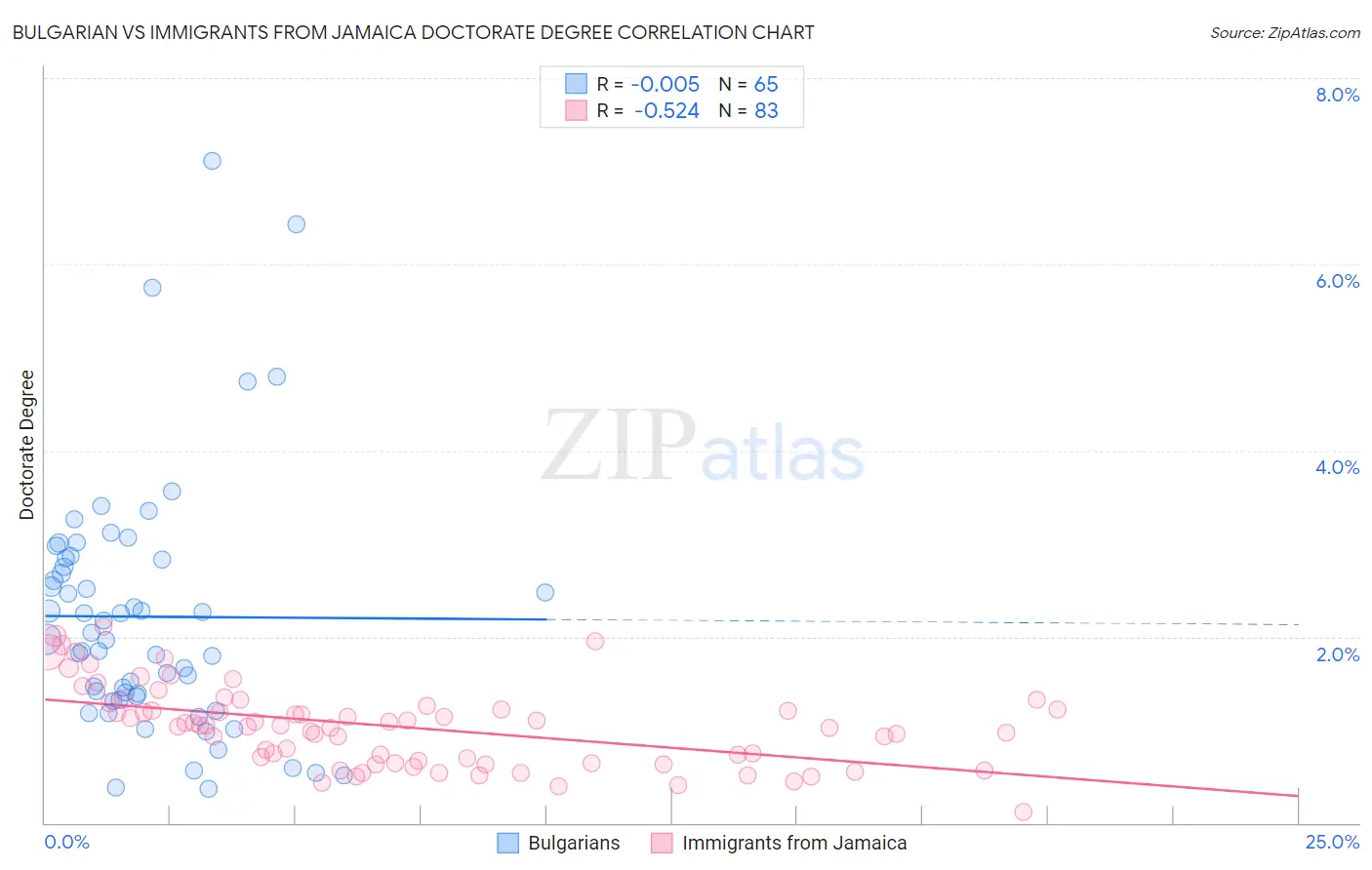 Bulgarian vs Immigrants from Jamaica Doctorate Degree