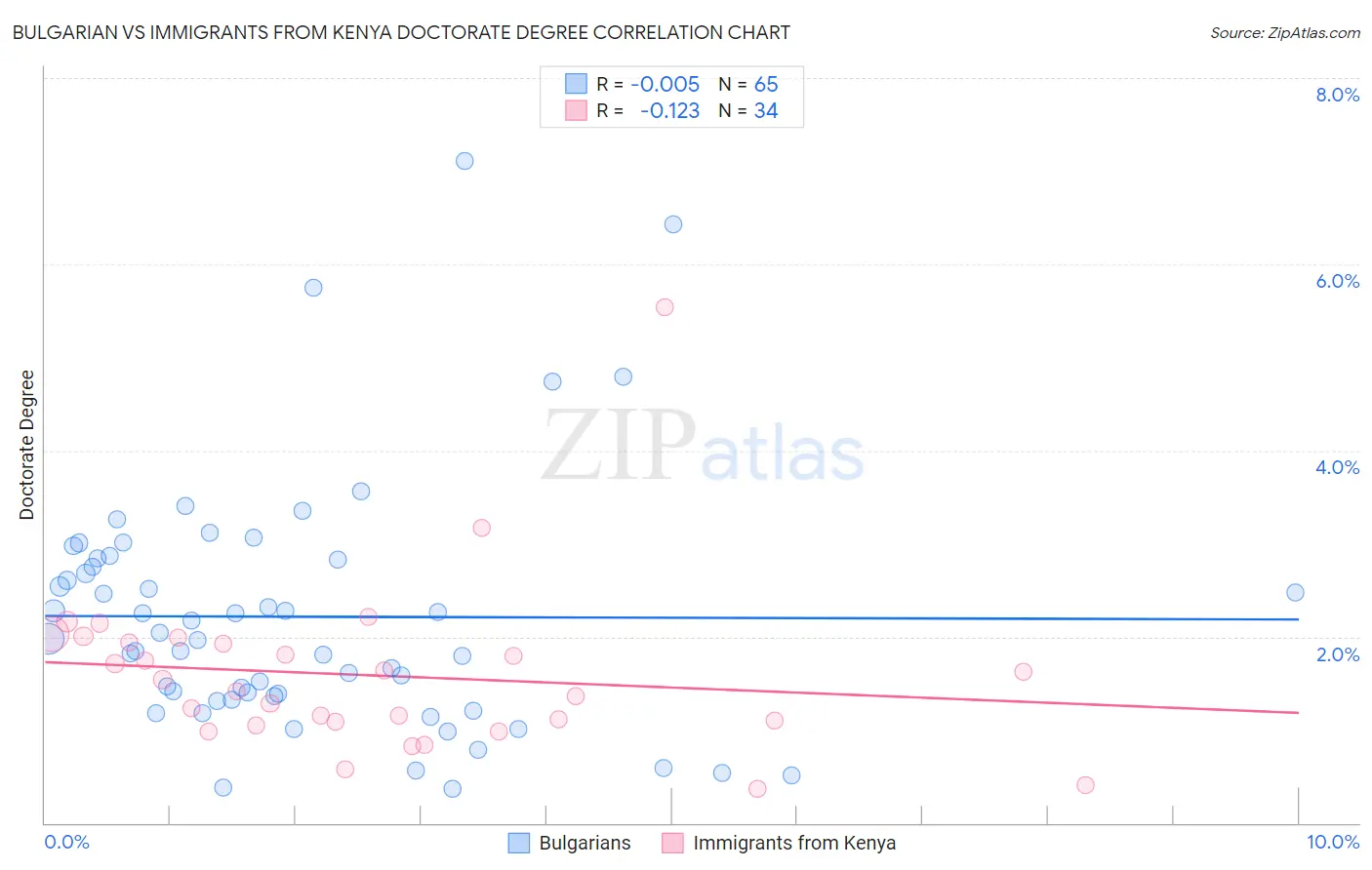 Bulgarian vs Immigrants from Kenya Doctorate Degree