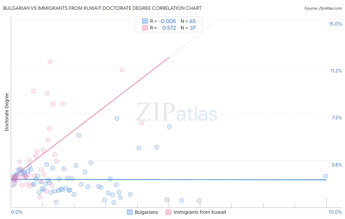 Bulgarian vs Immigrants from Kuwait Doctorate Degree