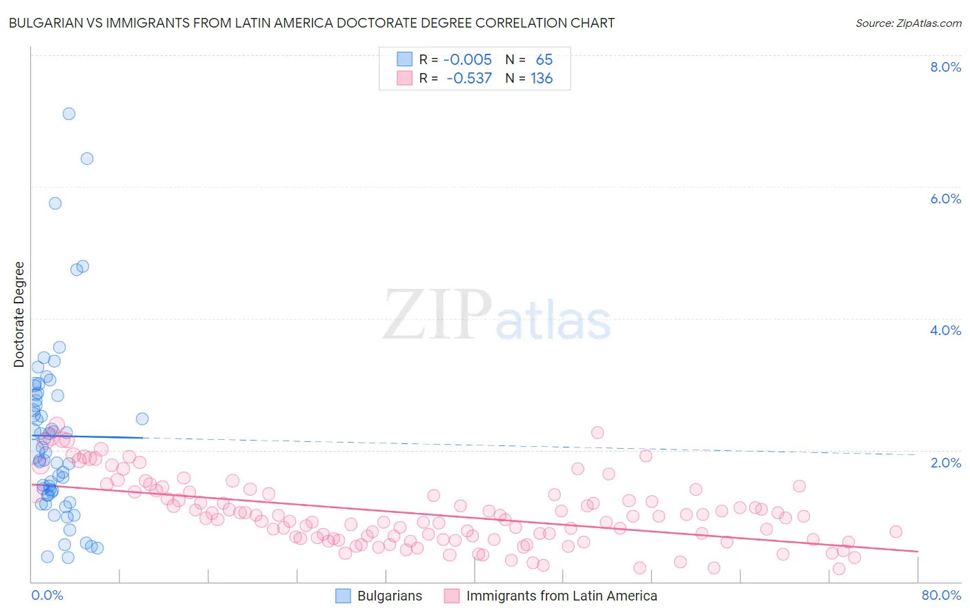 Bulgarian vs Immigrants from Latin America Doctorate Degree