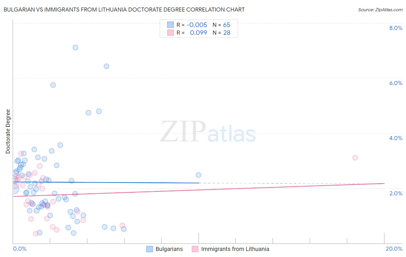 Bulgarian vs Immigrants from Lithuania Doctorate Degree