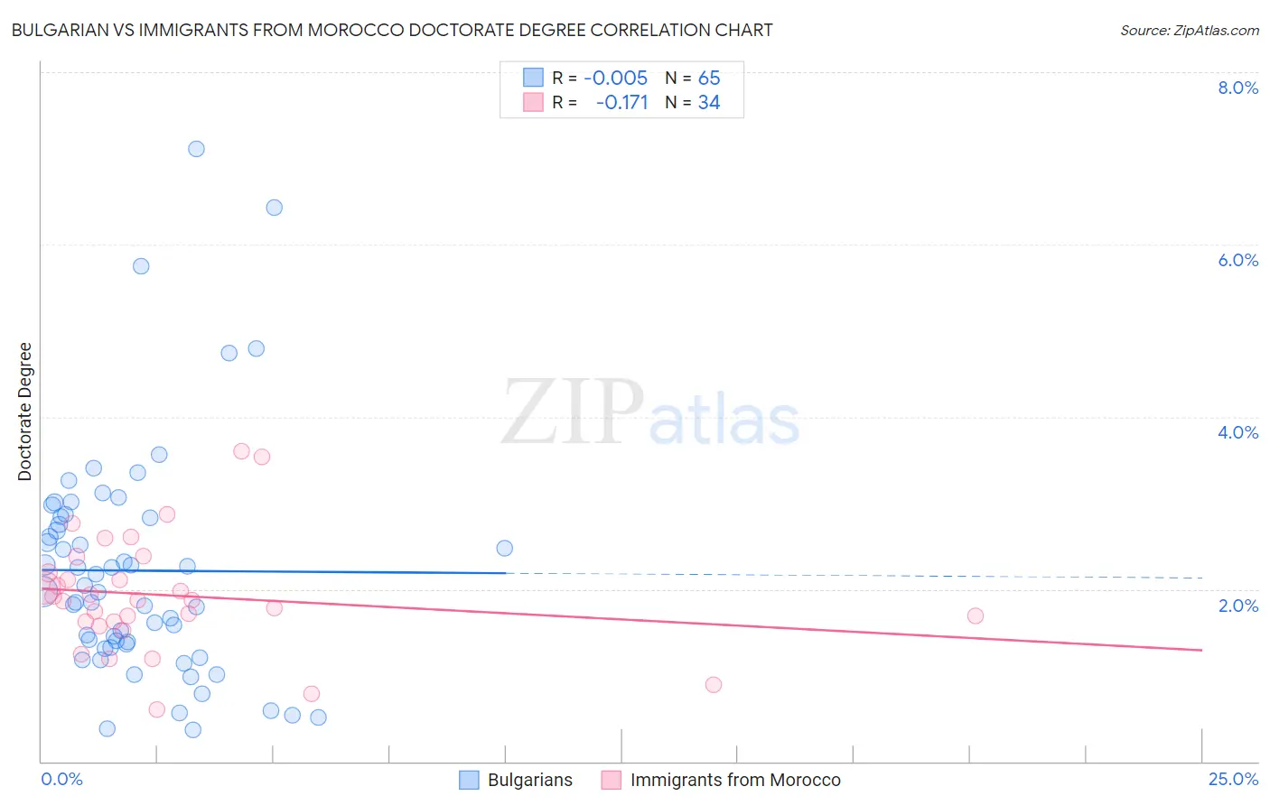 Bulgarian vs Immigrants from Morocco Doctorate Degree