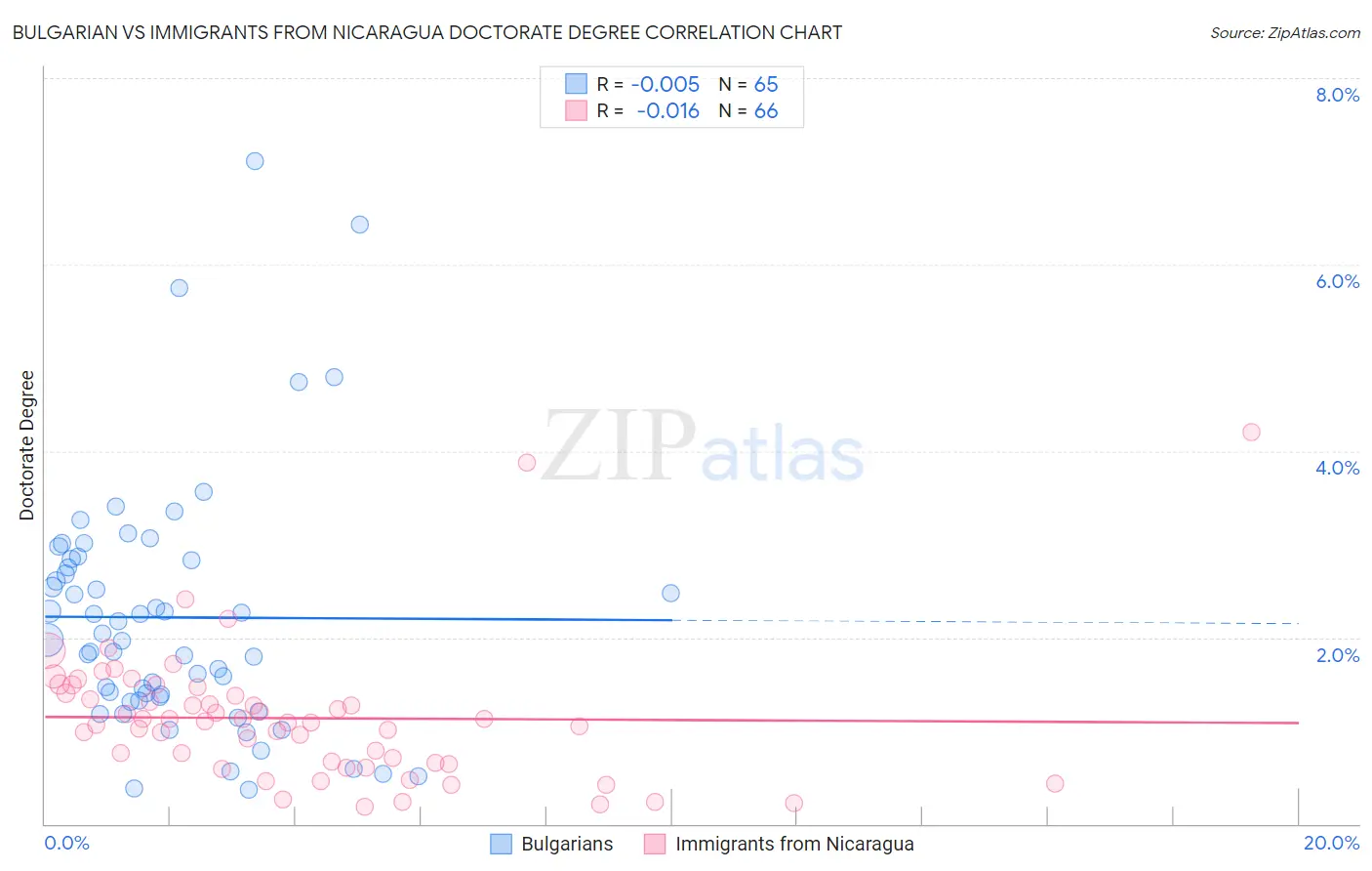 Bulgarian vs Immigrants from Nicaragua Doctorate Degree