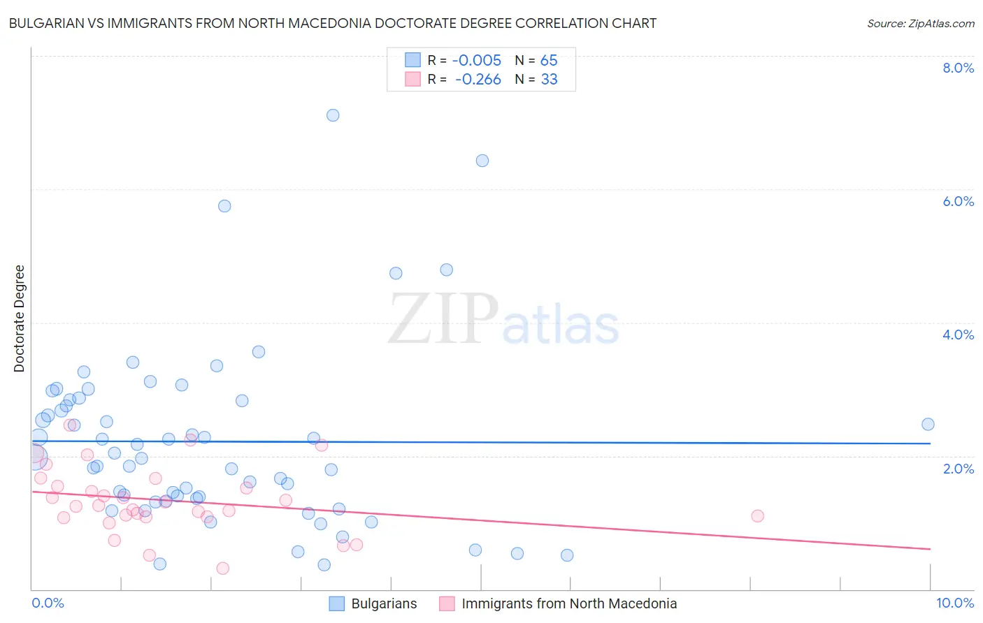 Bulgarian vs Immigrants from North Macedonia Doctorate Degree