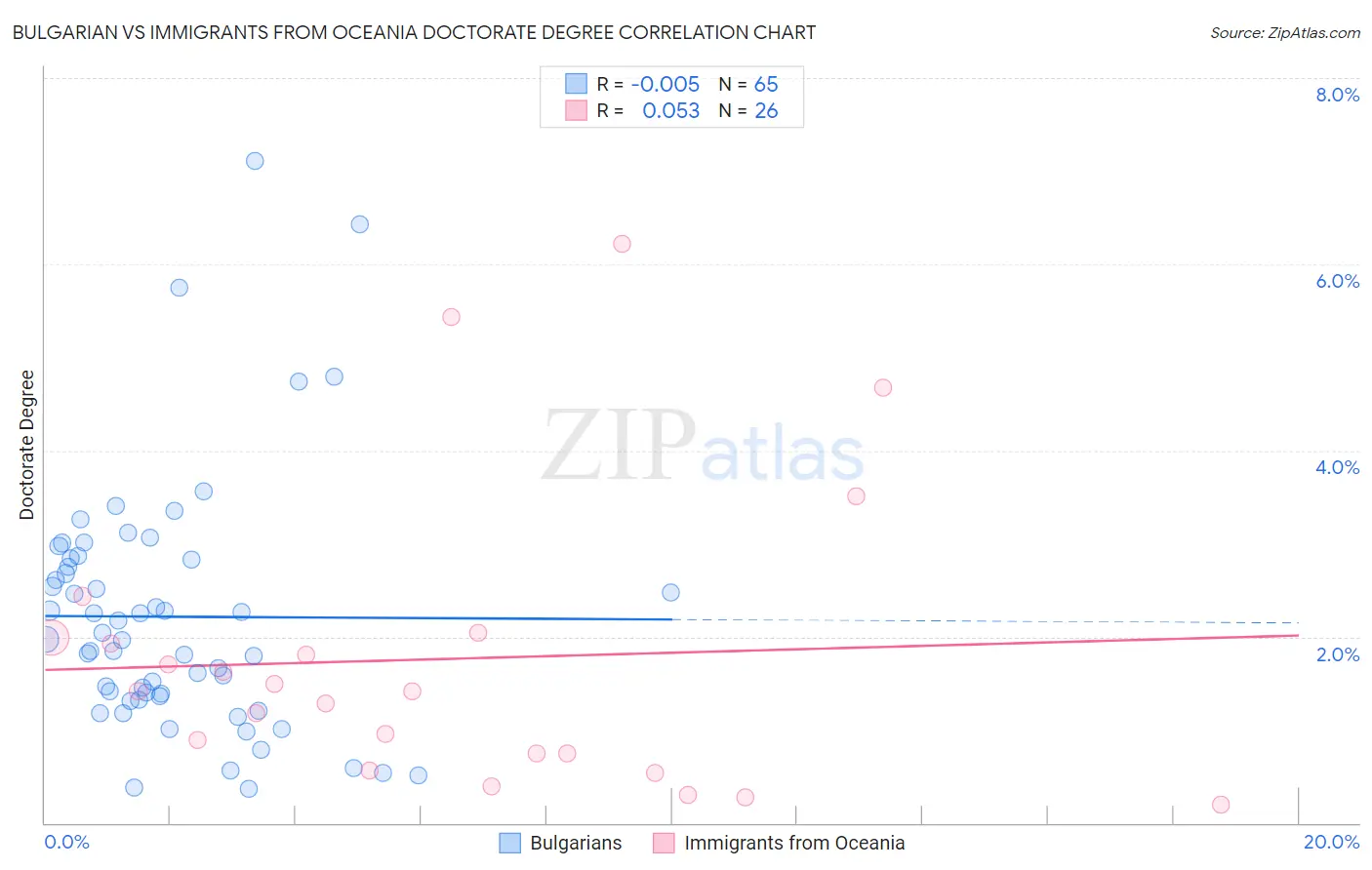 Bulgarian vs Immigrants from Oceania Doctorate Degree