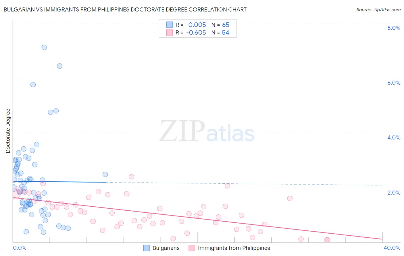 Bulgarian vs Immigrants from Philippines Doctorate Degree