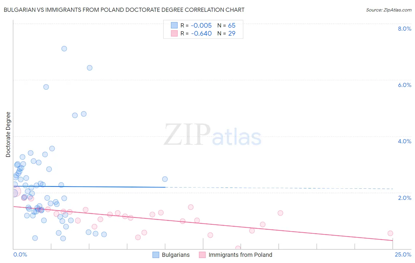 Bulgarian vs Immigrants from Poland Doctorate Degree