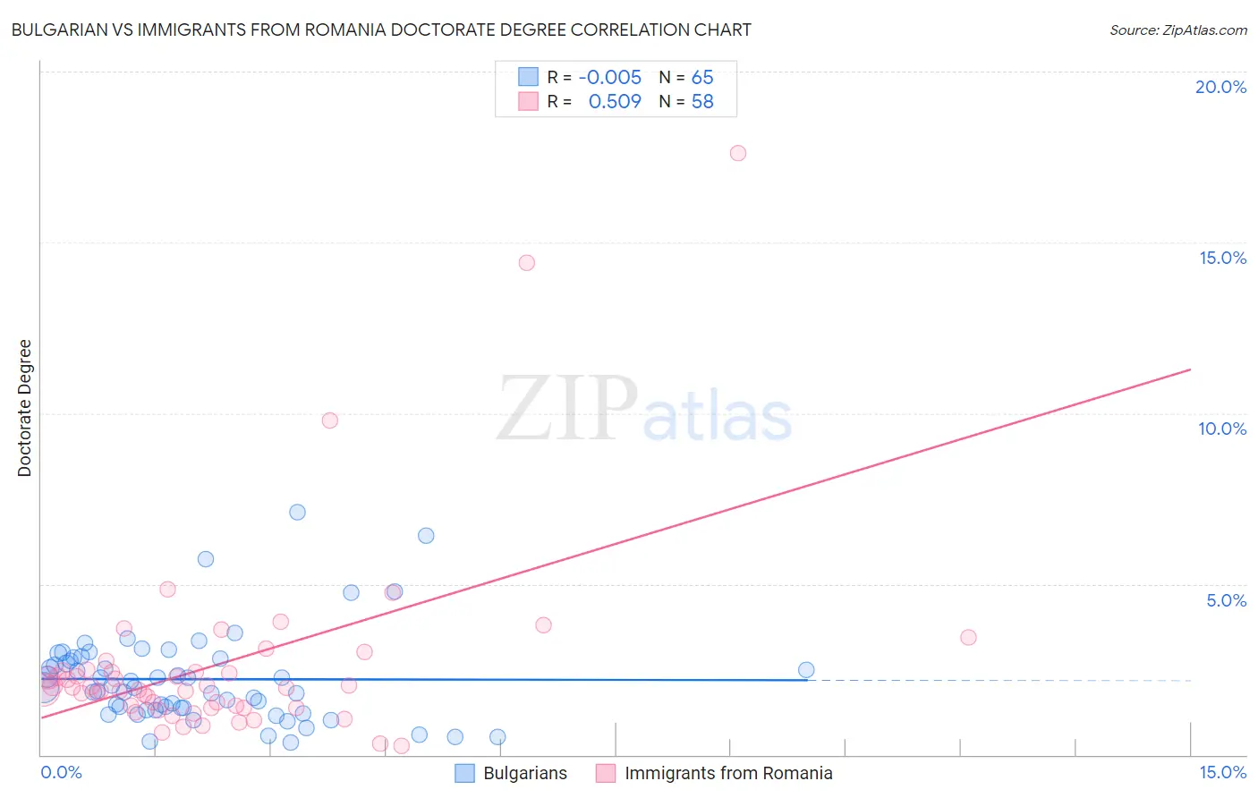 Bulgarian vs Immigrants from Romania Doctorate Degree